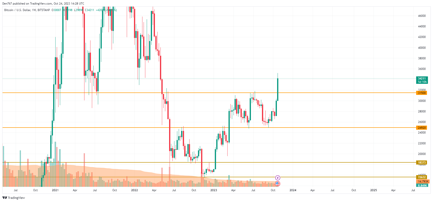 Bitcoin Price Analysis: Will the Bullish Run Continue? 3 Bitcoin Price Analysis: Can the Bullish Run Continue?