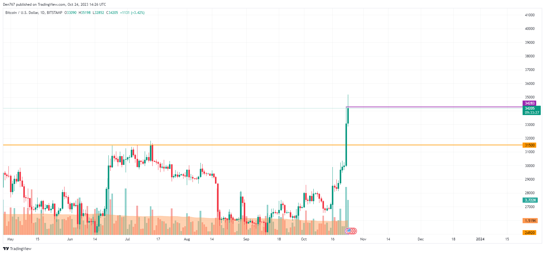 Bitcoin Price Analysis: Will the Bullish Run Continue? 2 Bitcoin Price Analysis: Can the Bullish Run Continue?