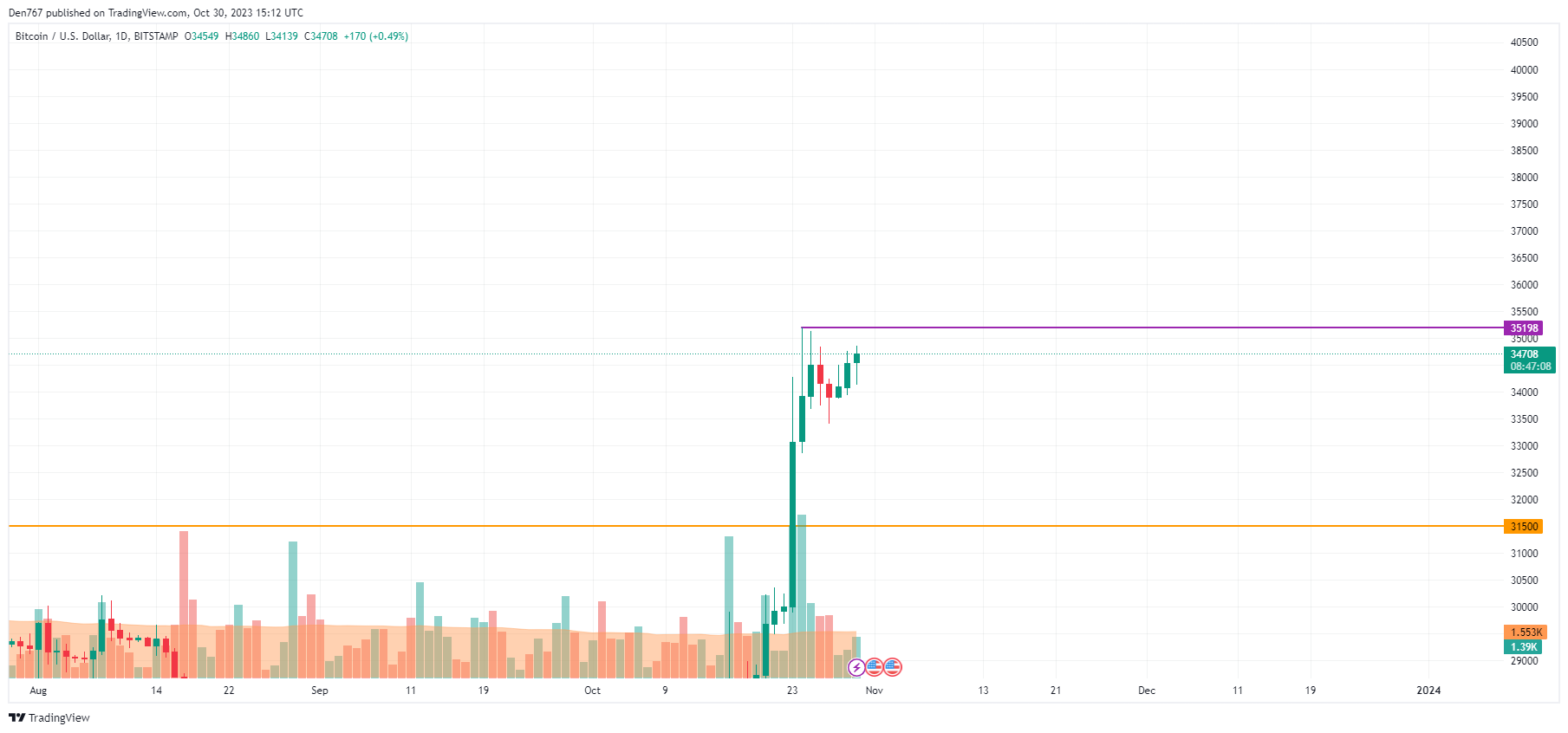 Crypto Price Analysis 10/30: BTC, ETH, and XRP, Will the Rally Continue? 1 Bitcoin (BTC) price analysis