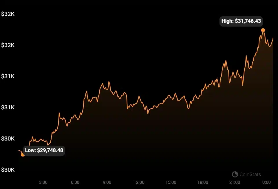 Bitcoin (BTC) price today
