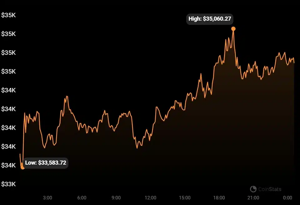 Bitcoin (BTC) price today