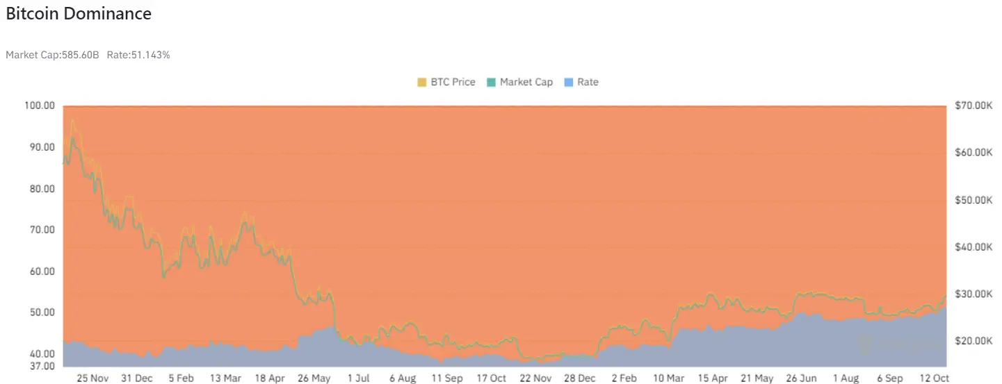 Reasons Why the Crypto Market is Up Today 1 Bitcoin dominance prior to the halving event in 2024