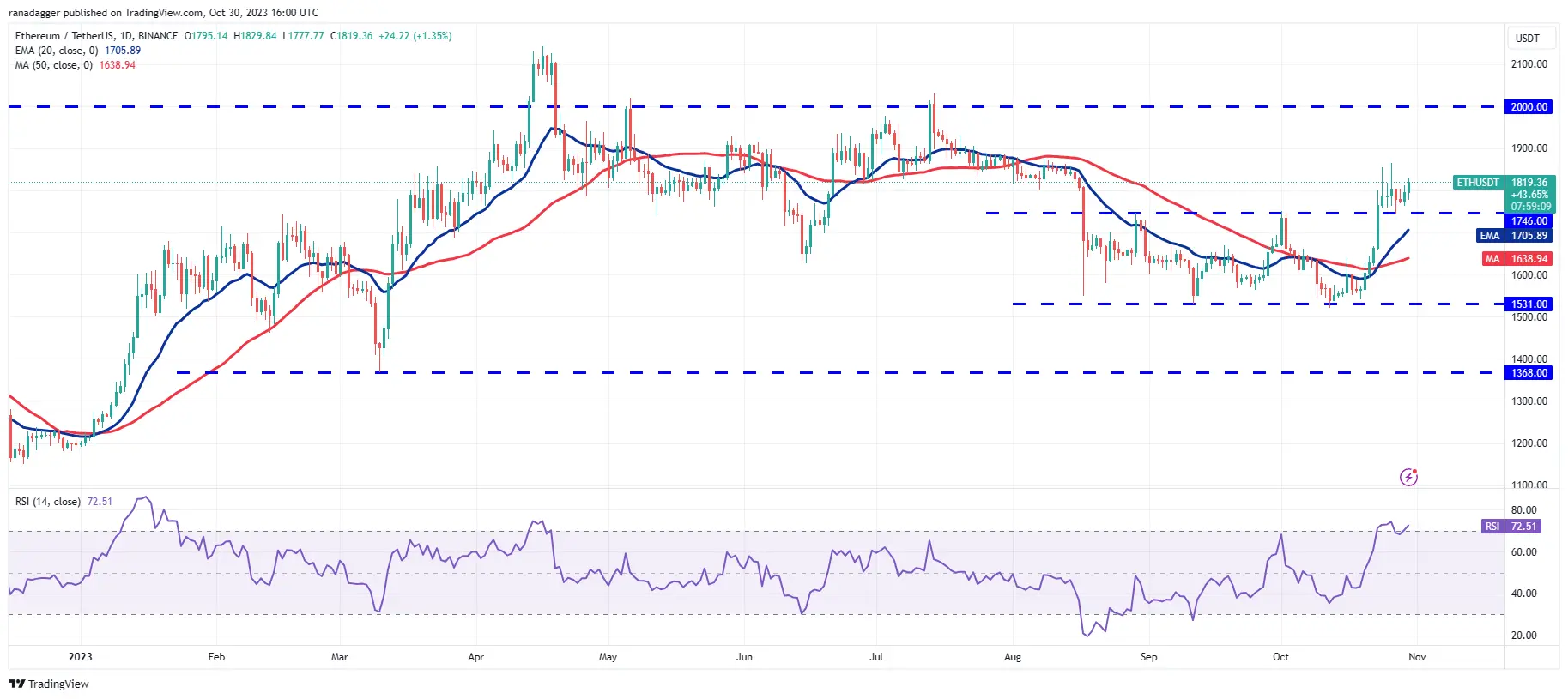 Crypto Price Analysis 10/30: BTC, ETH, and XRP, Will the Rally Continue? 2 Ethereum (ETH) price analysis