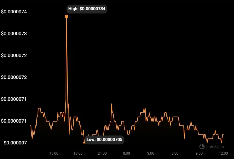 Shiba Inu Trading Volume Surge by 23% As Price Slowly Recovers