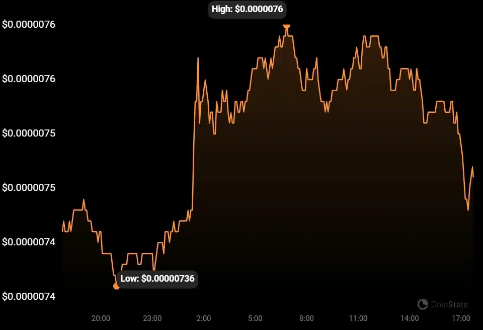 Shiba Inu (SHIB) price reaction