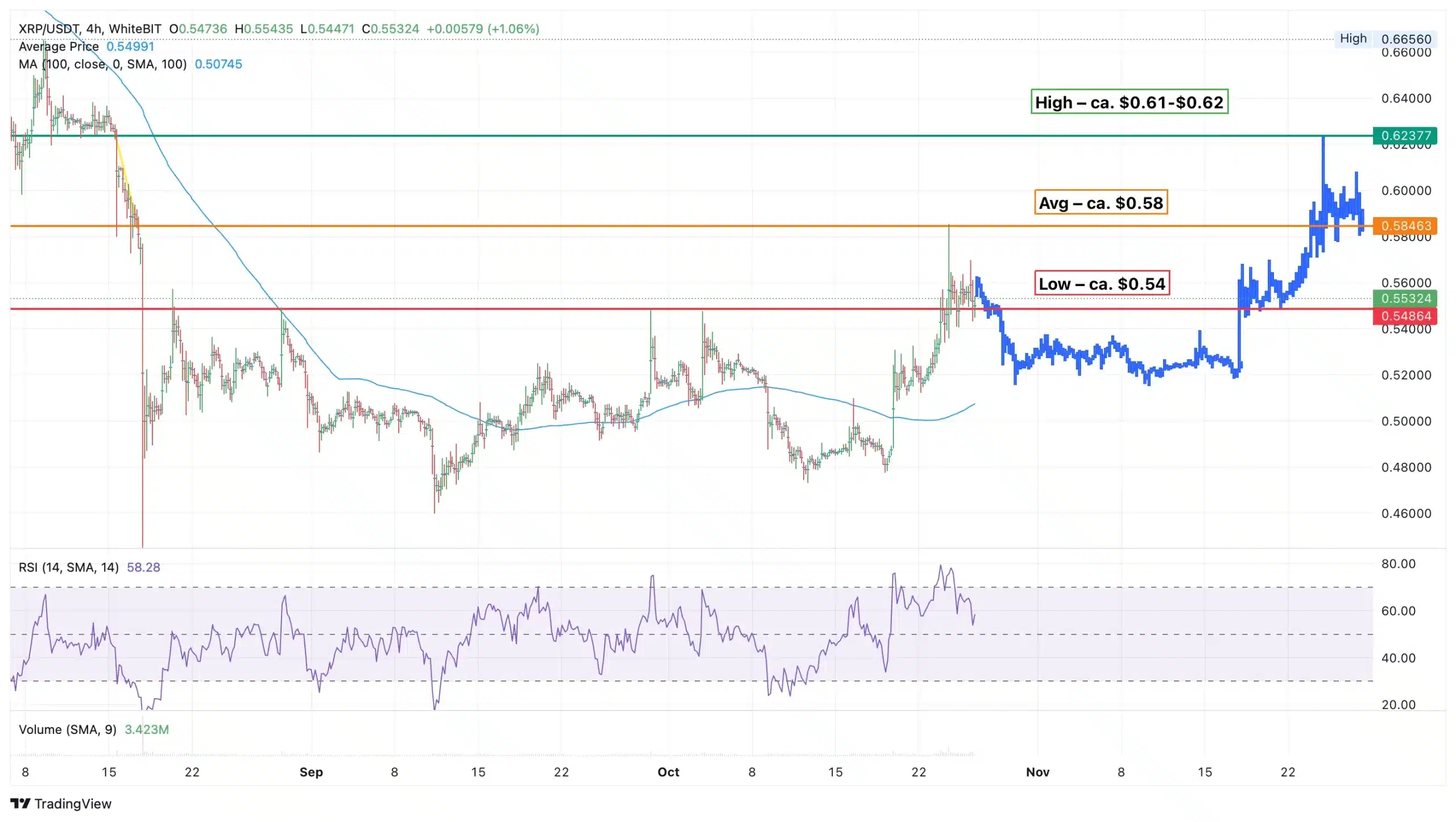 XRP Price Analysis