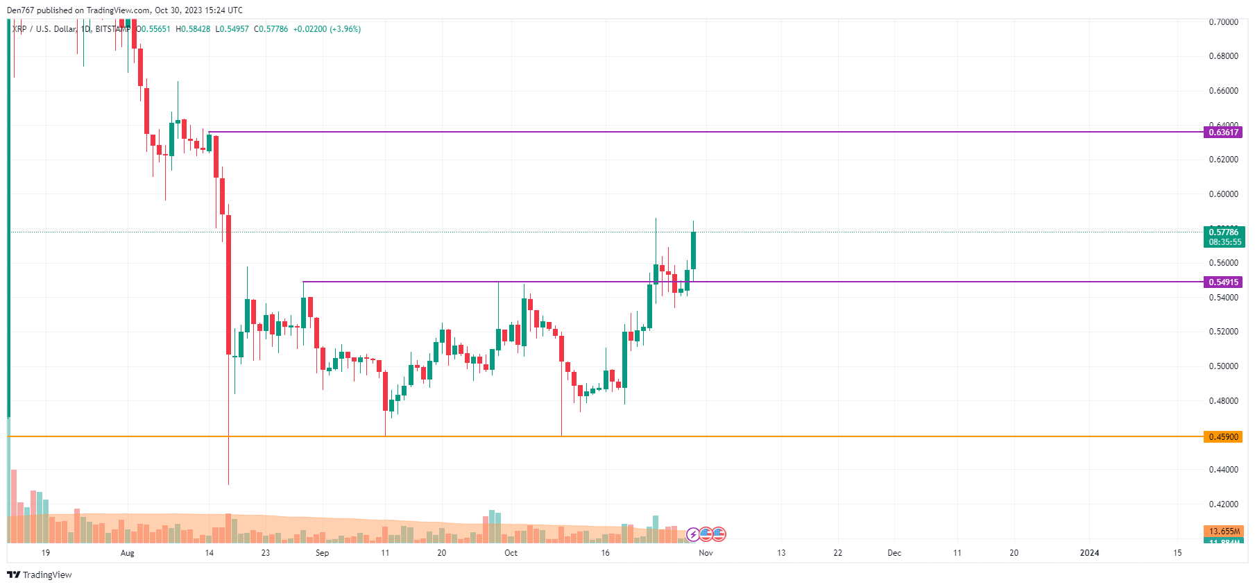 Crypto Price Analysis 10/30: BTC, ETH, and XRP, Will the Rally Continue? 3 Crypto Price Analysis 10/30: BTC, ETH, and XRP, Will the Rally Continue?