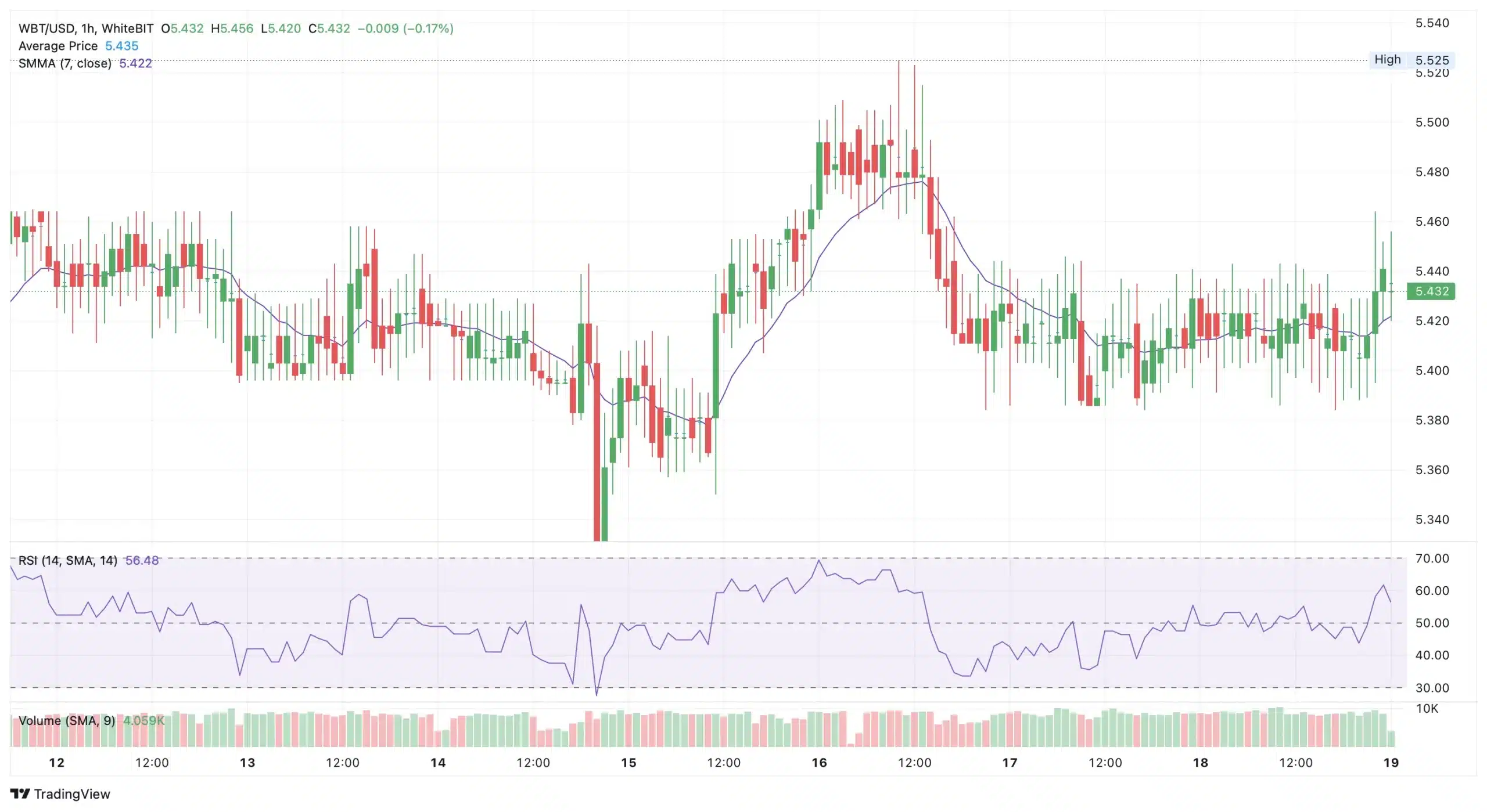 Bitcoin Recovers $35K Dip While MATIC Flips Major Altcoins: Market Overview