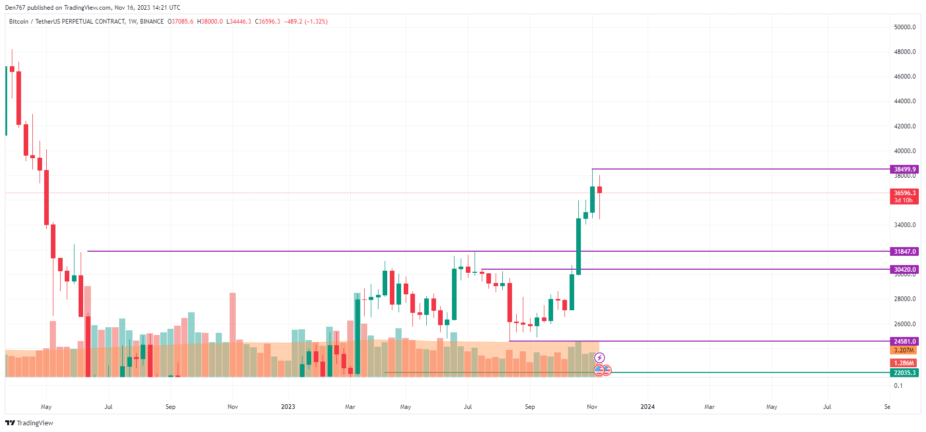 Bitcoin (BTC) Price Analysis 11/16: Can We Expect $40k Soon? 2 Bitcoin (BTC) price analysis