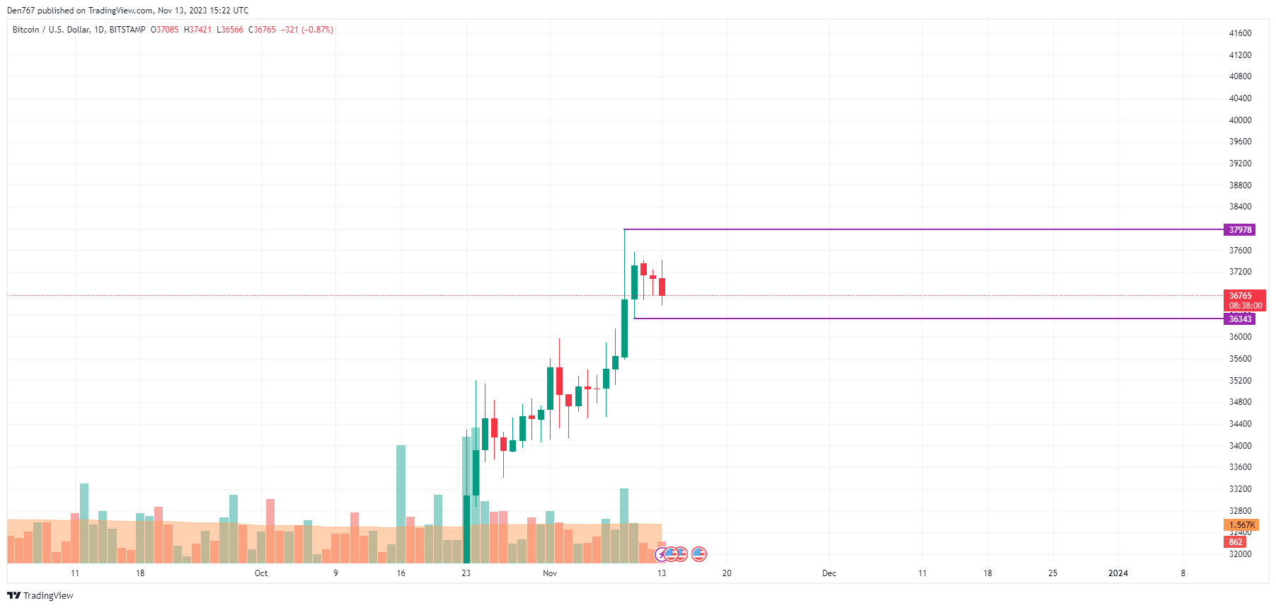 bitcoin cryoto price analysis