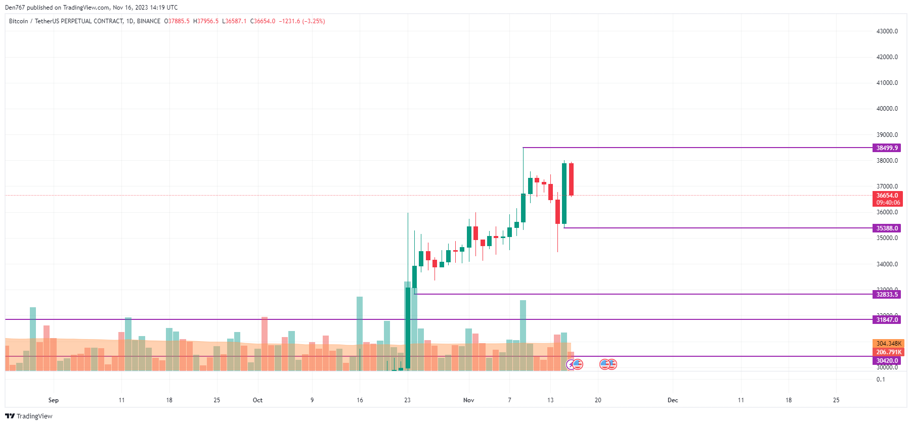 Bitcoin (BTC) Price Analysis 11/16: Can We Expect $40k Soon? 1 Bitcoin (BTC) Price Analysis 11/16: Can We Expect $40k Soon?