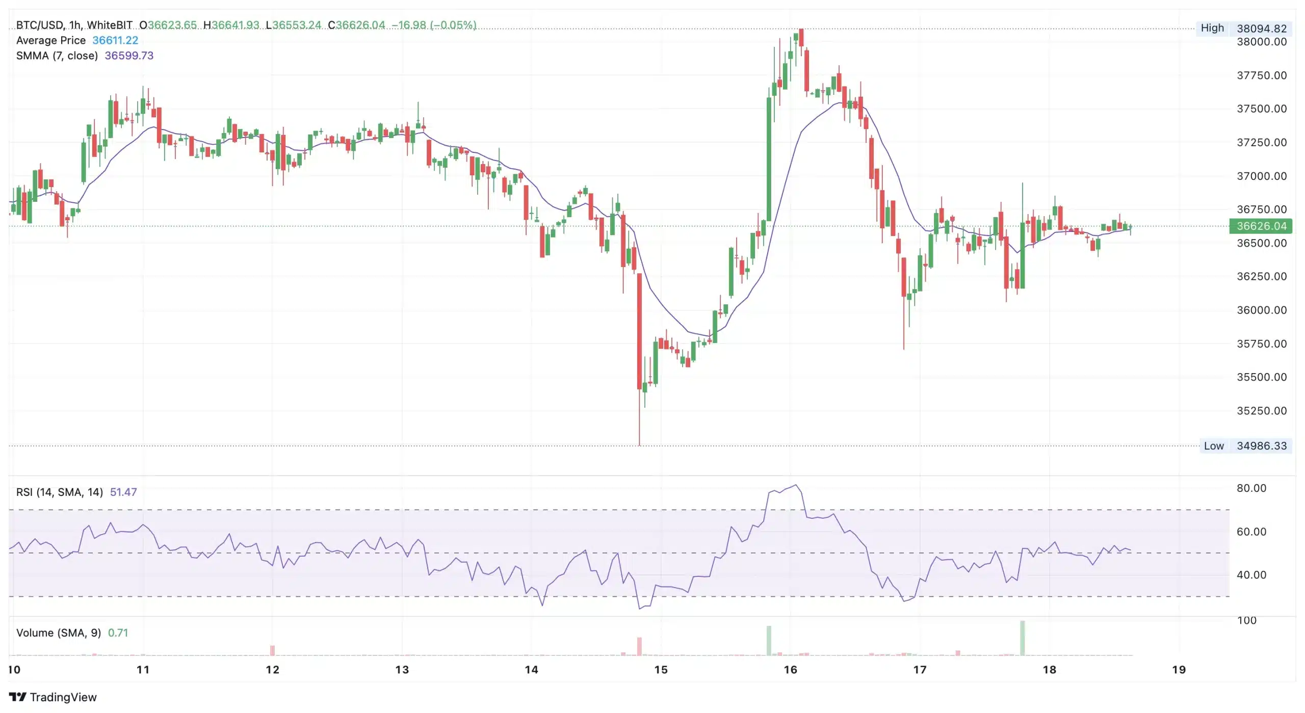 Bitcoin Recovers $35K Dip While MATIC Flips Major Altcoins: Market Overview