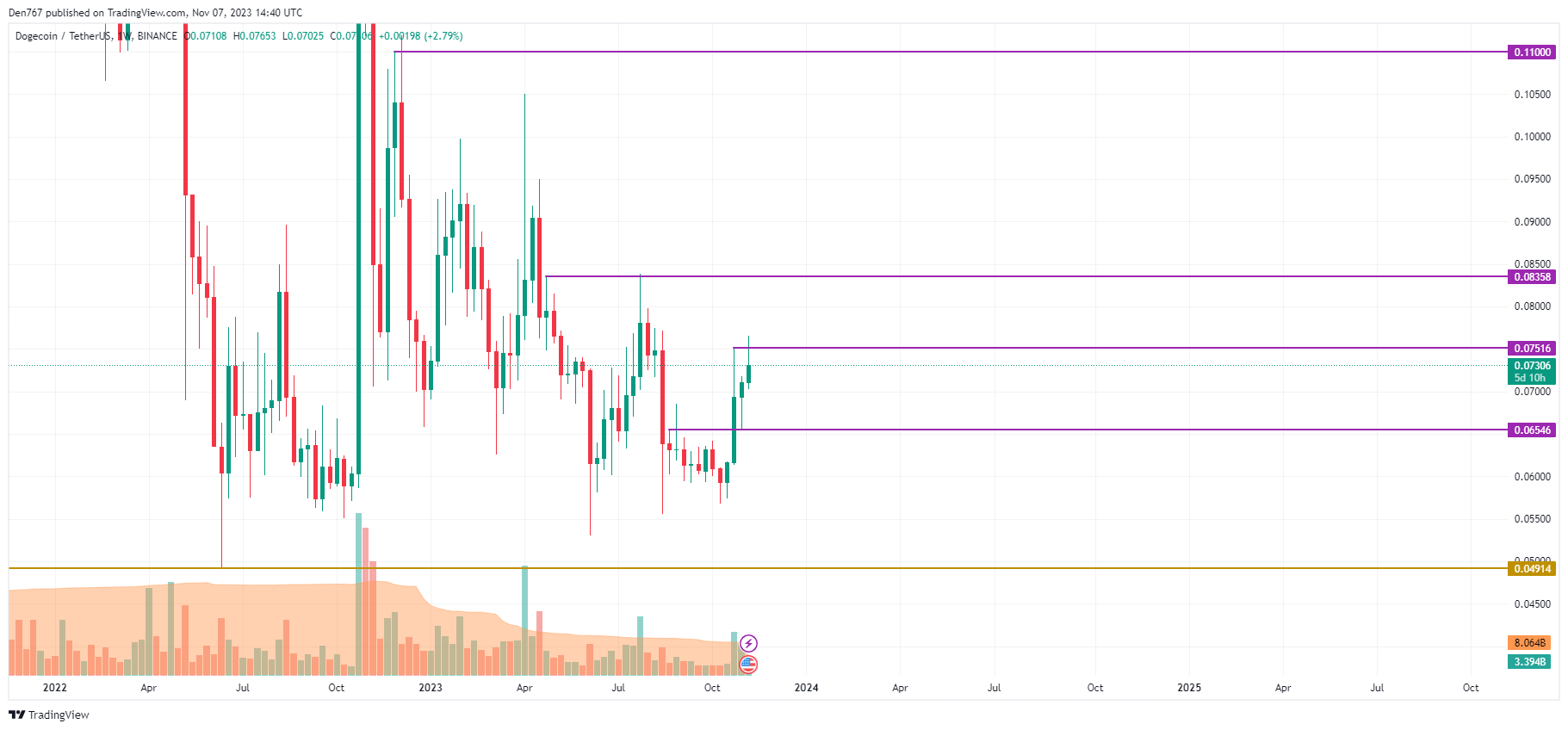 dogecoin daily chart price analysis