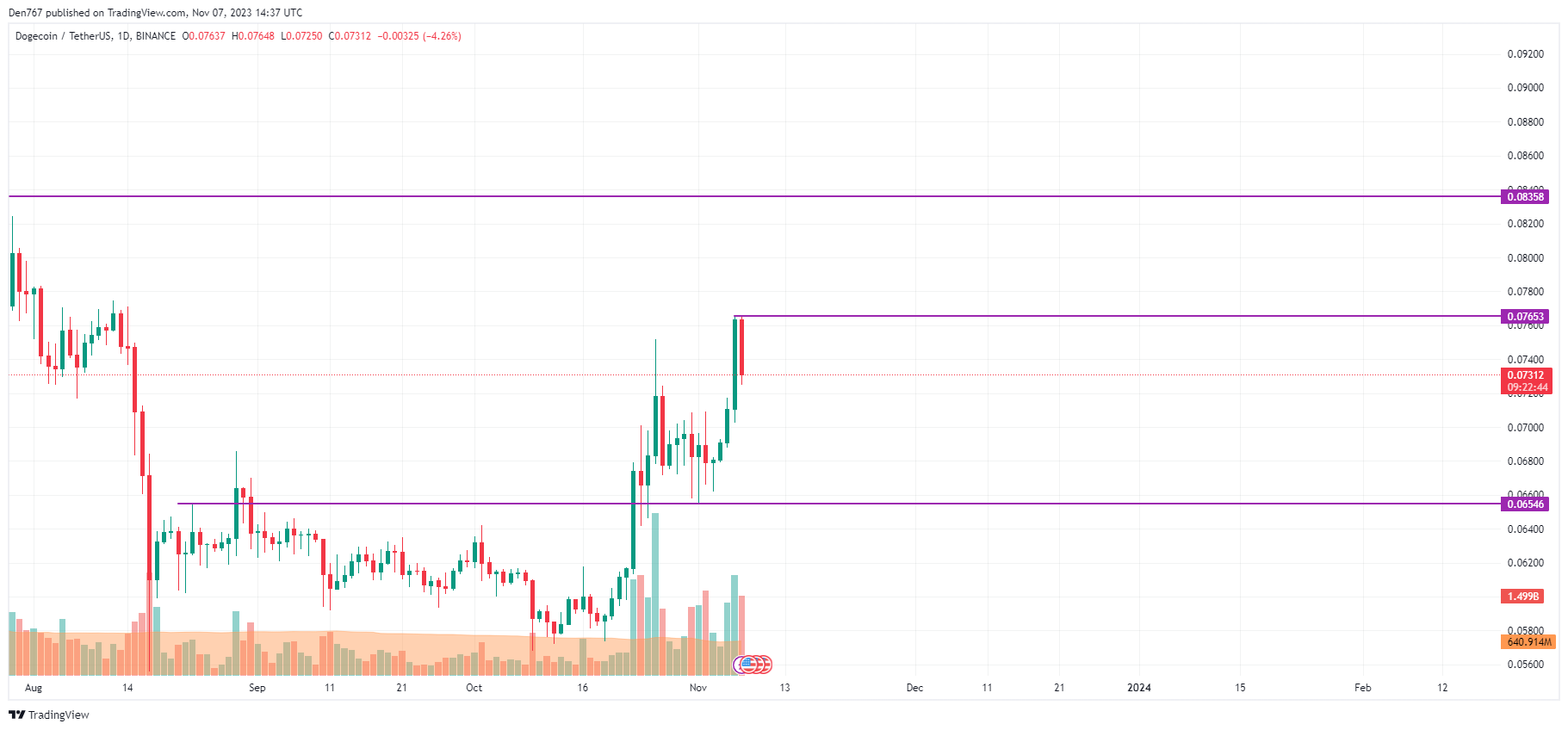 dogecoin hourly chart