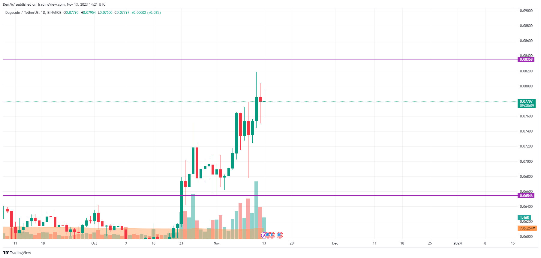 Dogecoin (DOGE) price analysis