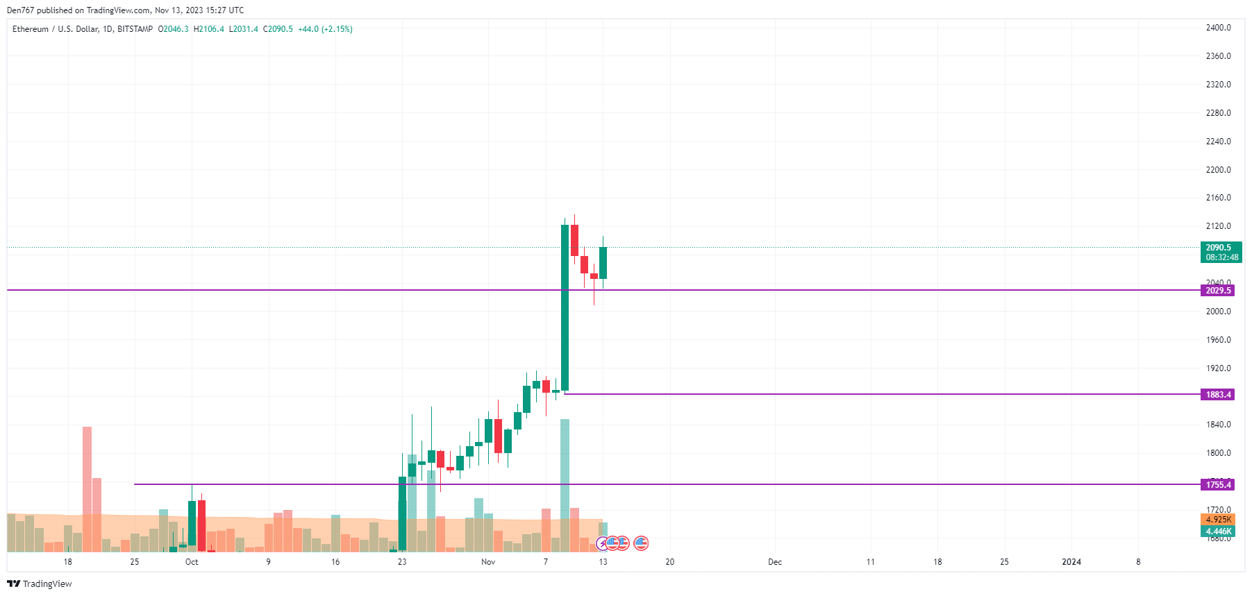 Ethereum (ETH) price analysis