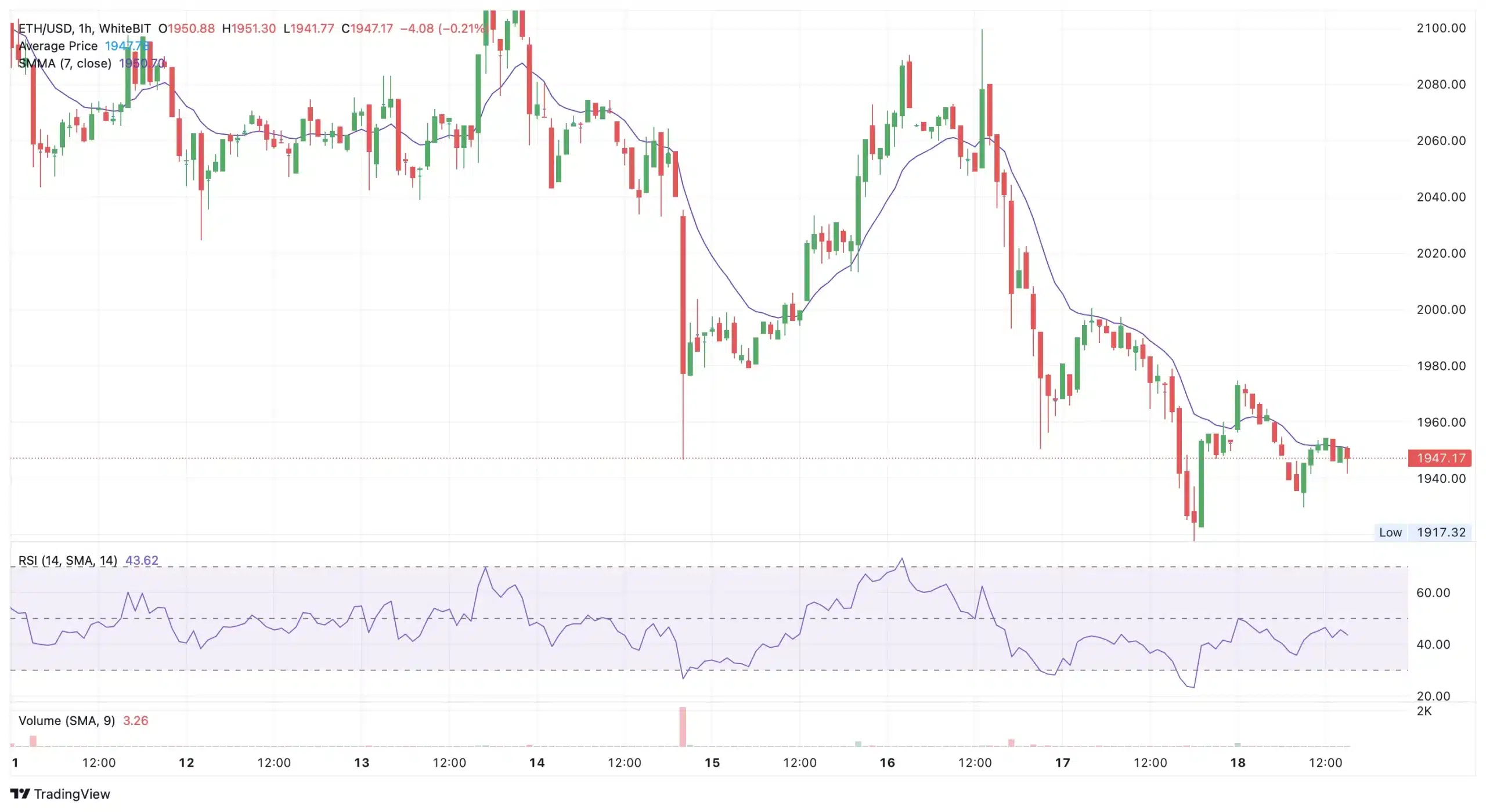 Ethereum market overview