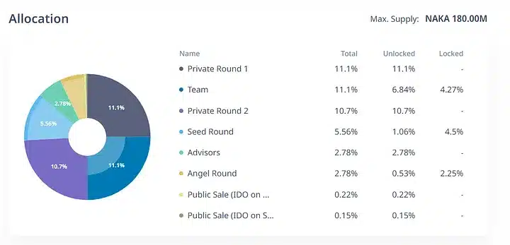Token Unlocking: 5 Altcoins to Pay Attention to This Week 2 Nakamoto Games (NAKA)