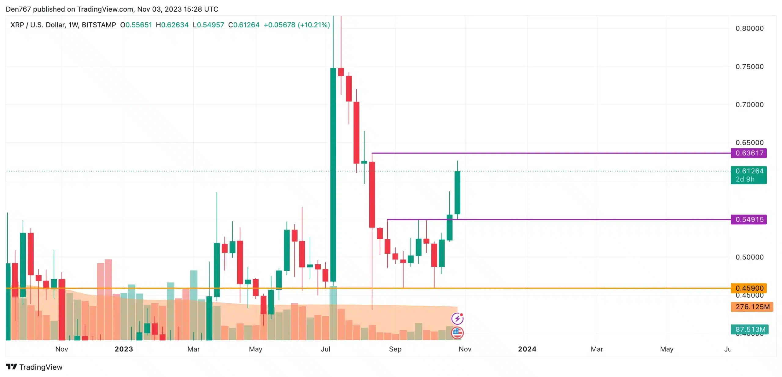 XRP daily chart