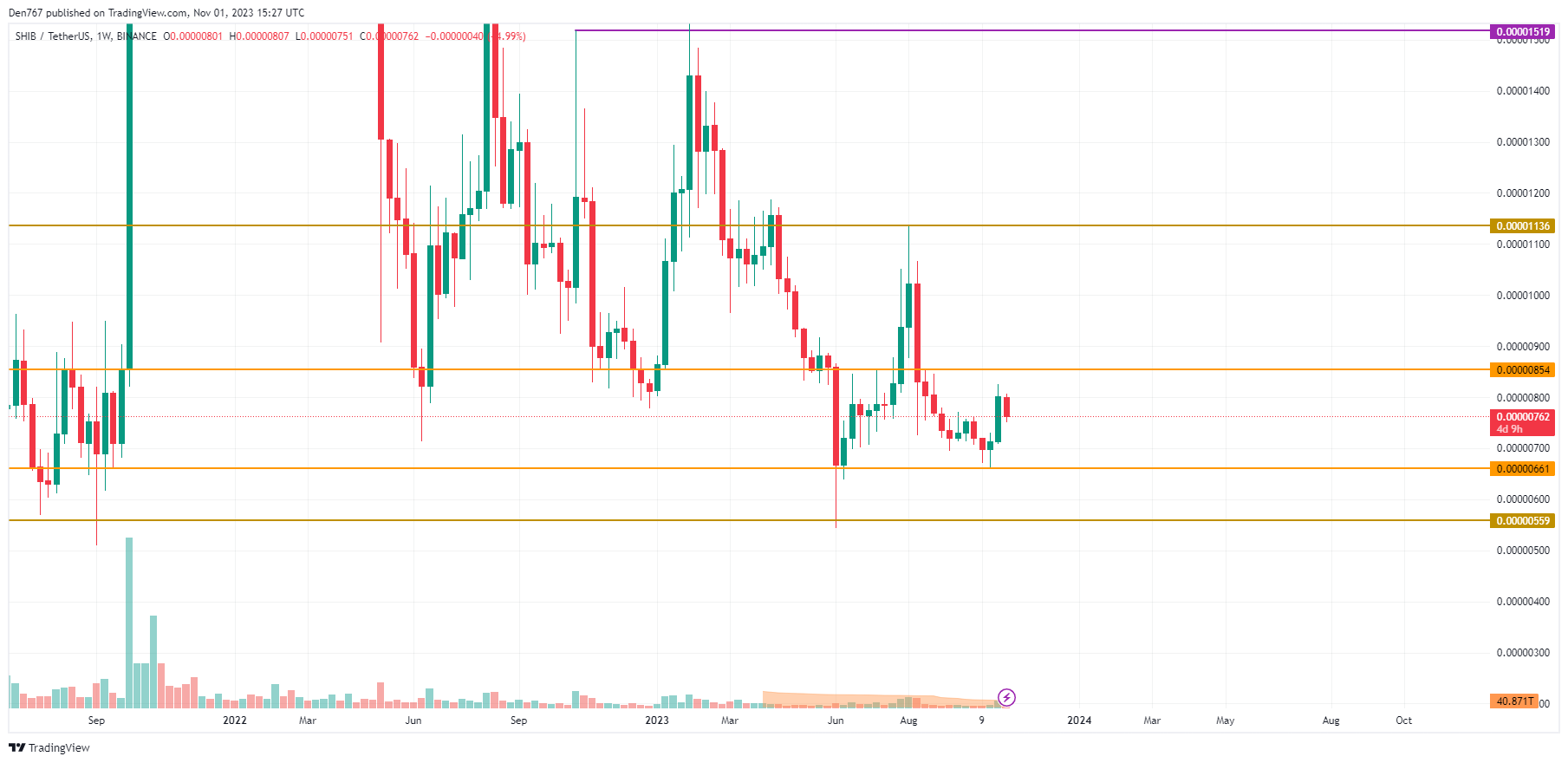 Shiba Inu (SHIB) Price Analysis 11/01: Will the Trend Continue this Weekend?