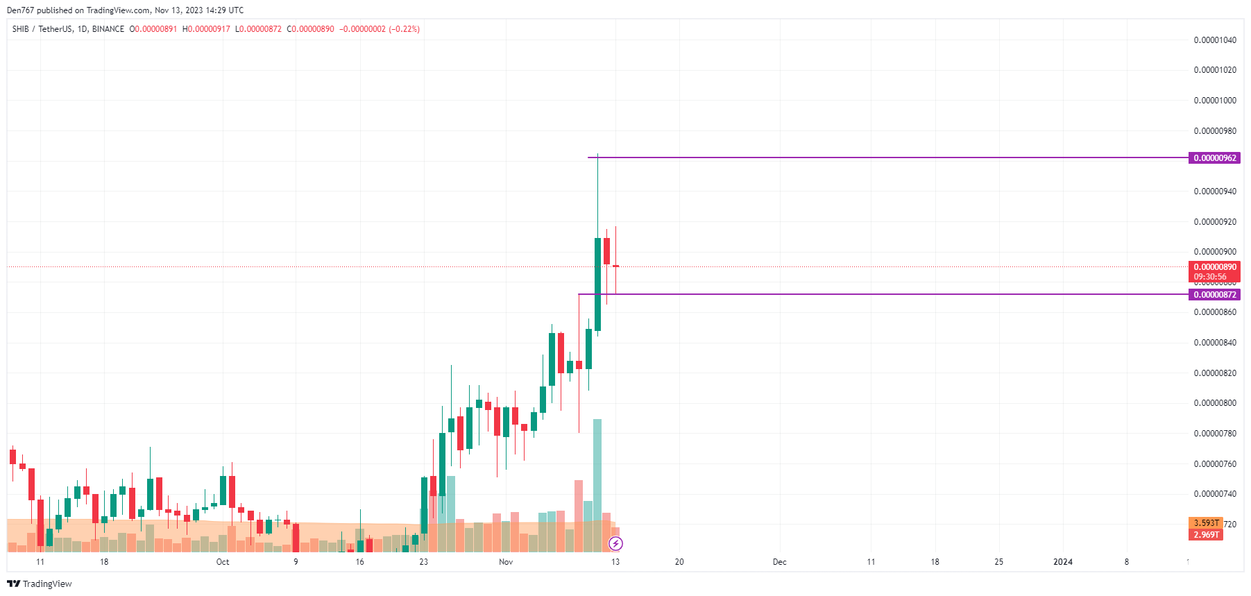 Dogecoin and Shiba Inu Price Analysis 11/13