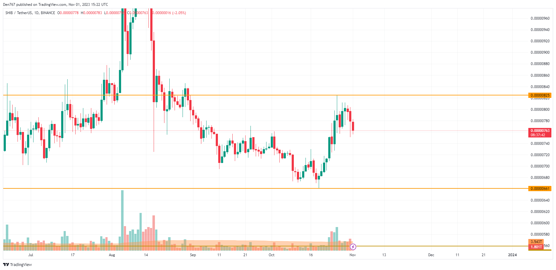 SHIB/USD price analysis