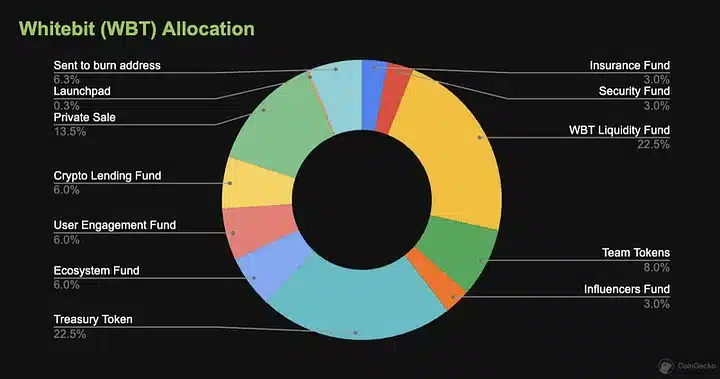 Token Unlocking: 5 Altcoins to Pay Attention to This Week 3 5 Altcoins to Pay Attention to This Week