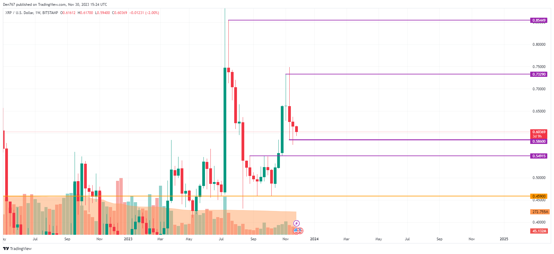 XRP daily chart