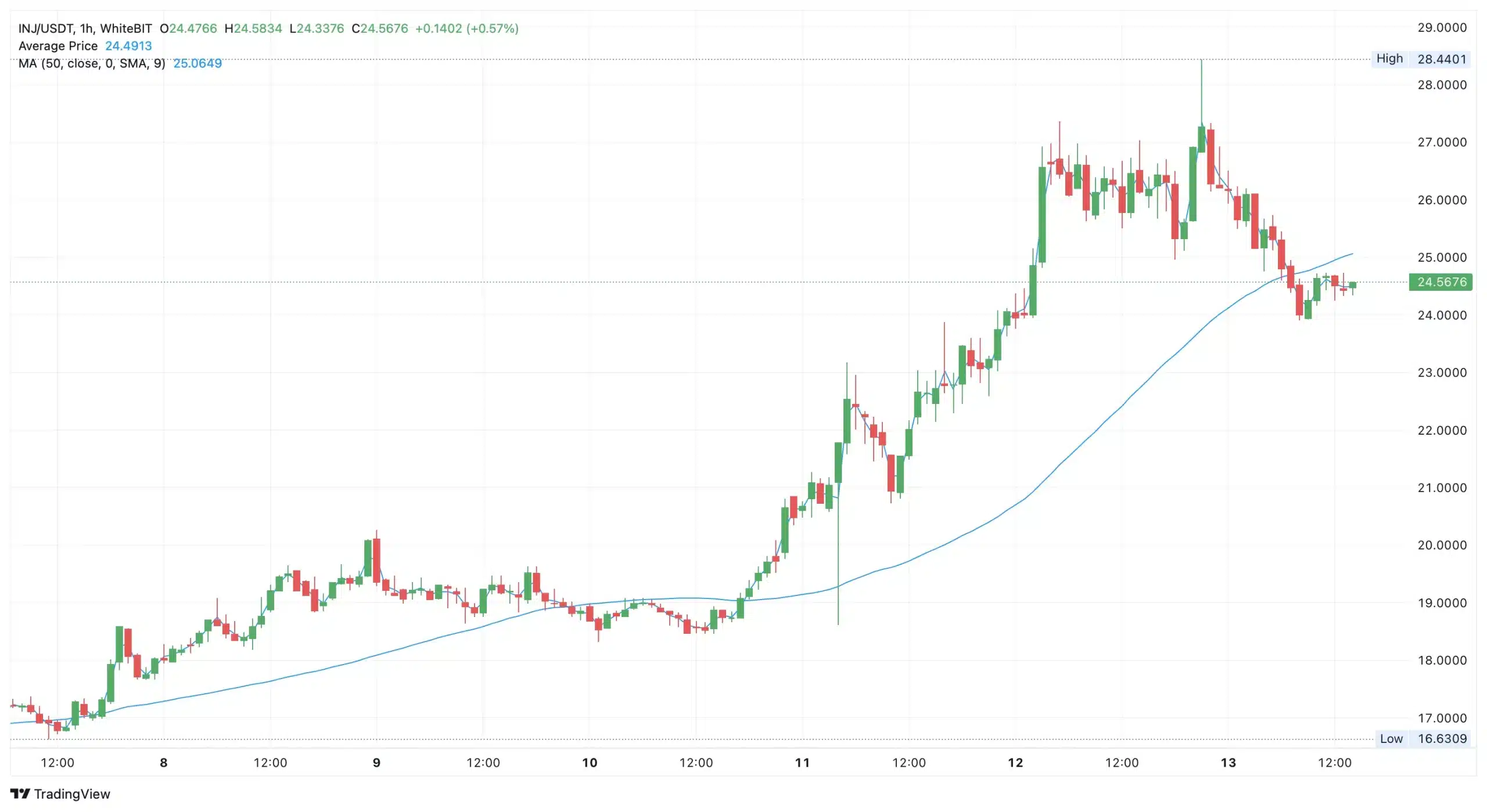 injective finance (inj)