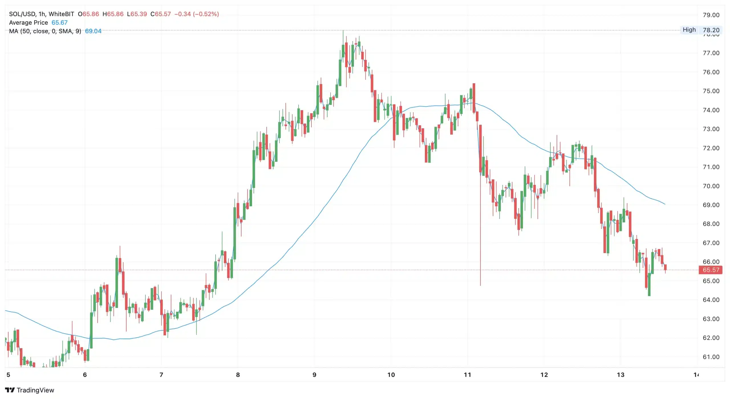 solana price chart