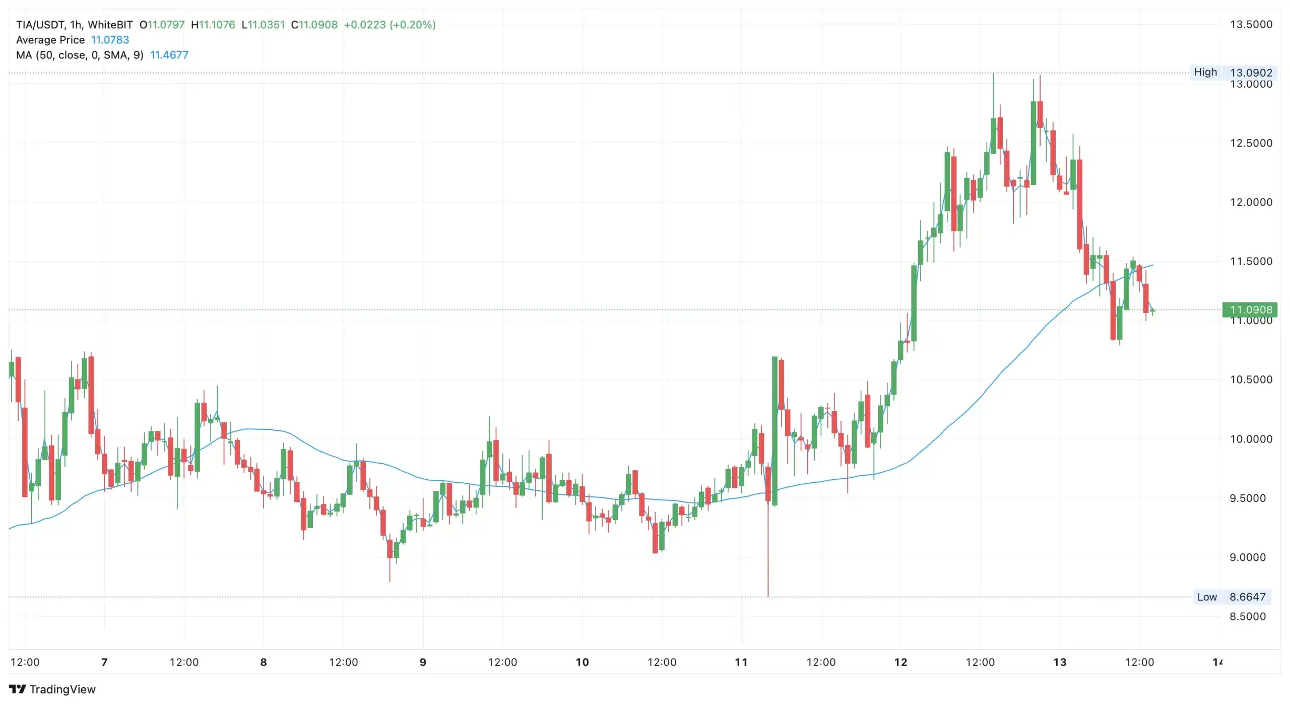 Top altcoins to buy right now