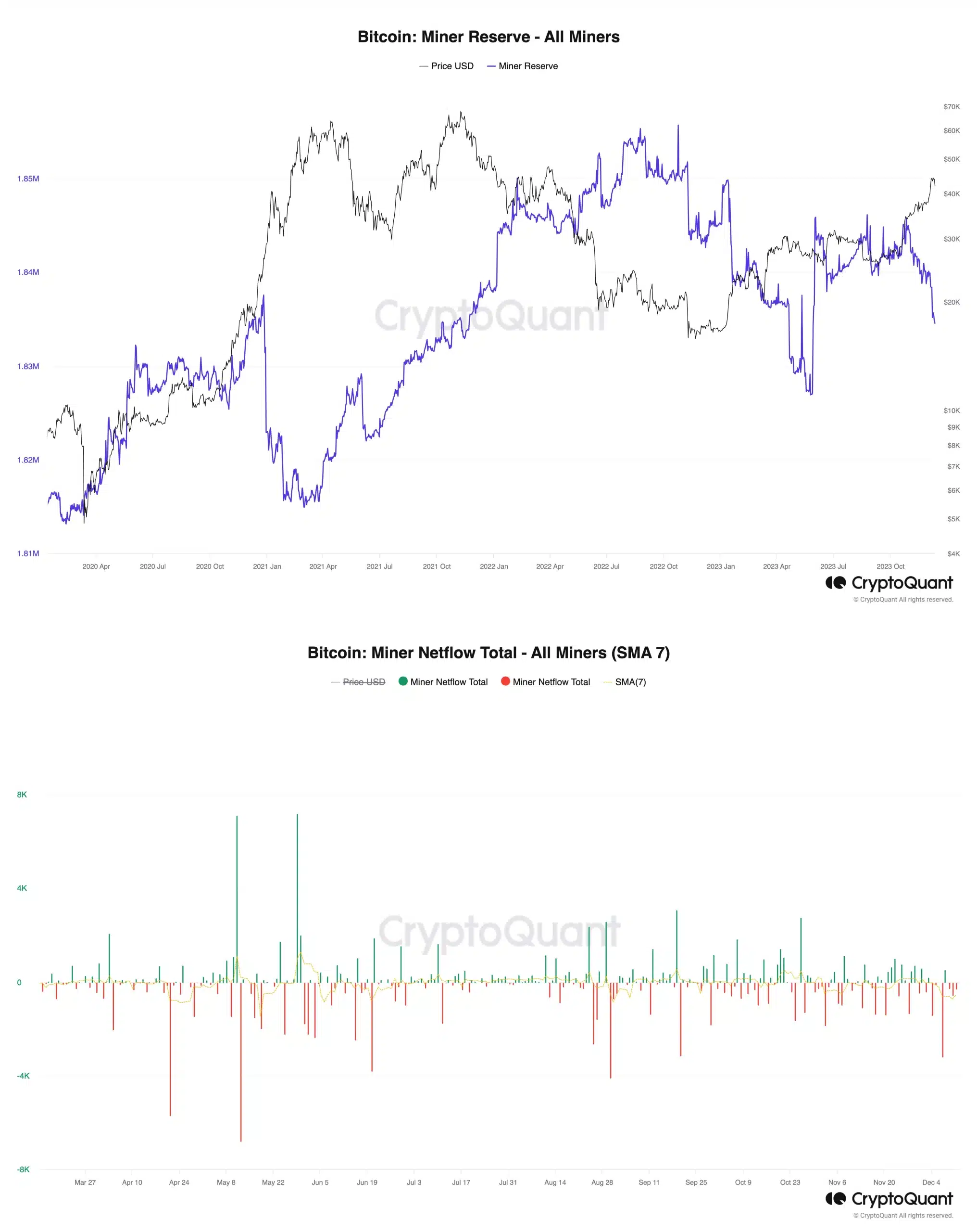 Bitcoin miners reserve
