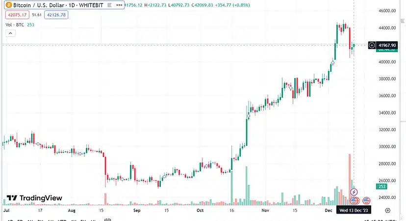 Top 4 Forecasts for the Cryptocurrency Market: What Will happen in December 2023 3 Top 3 Forecasts for the Cryptocurrency Market