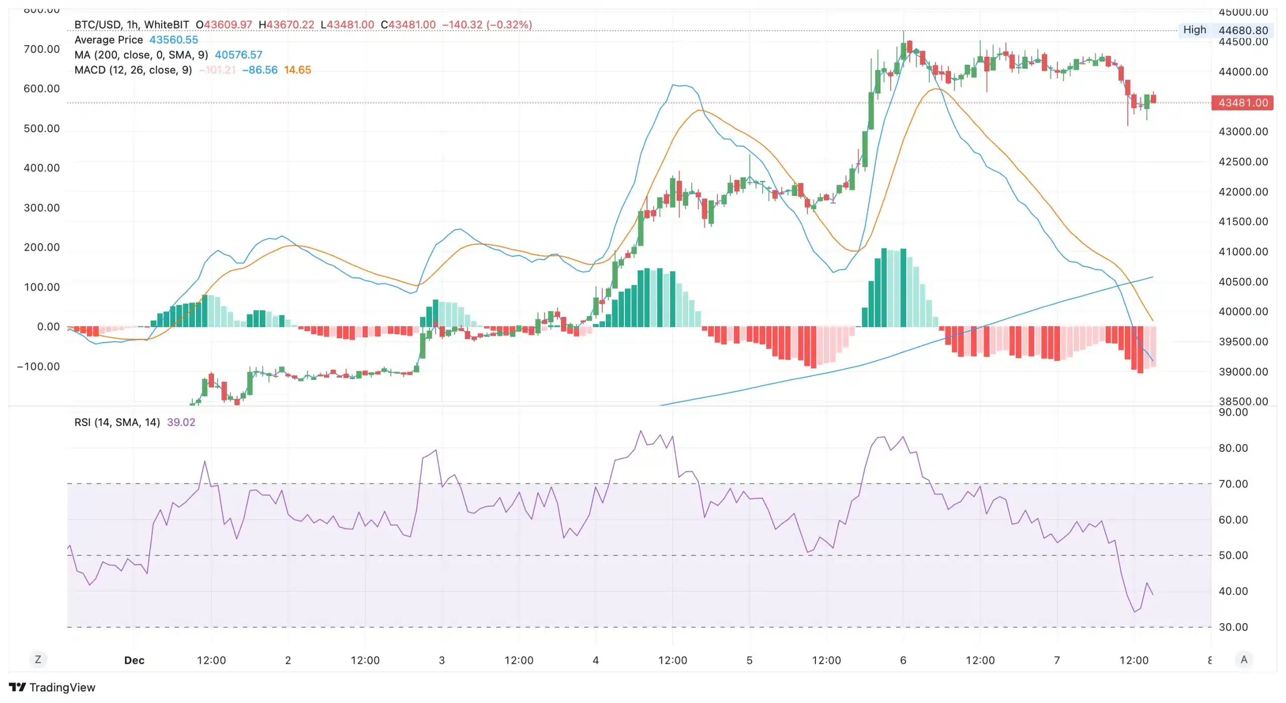 Technical Prediction for Bitcoin