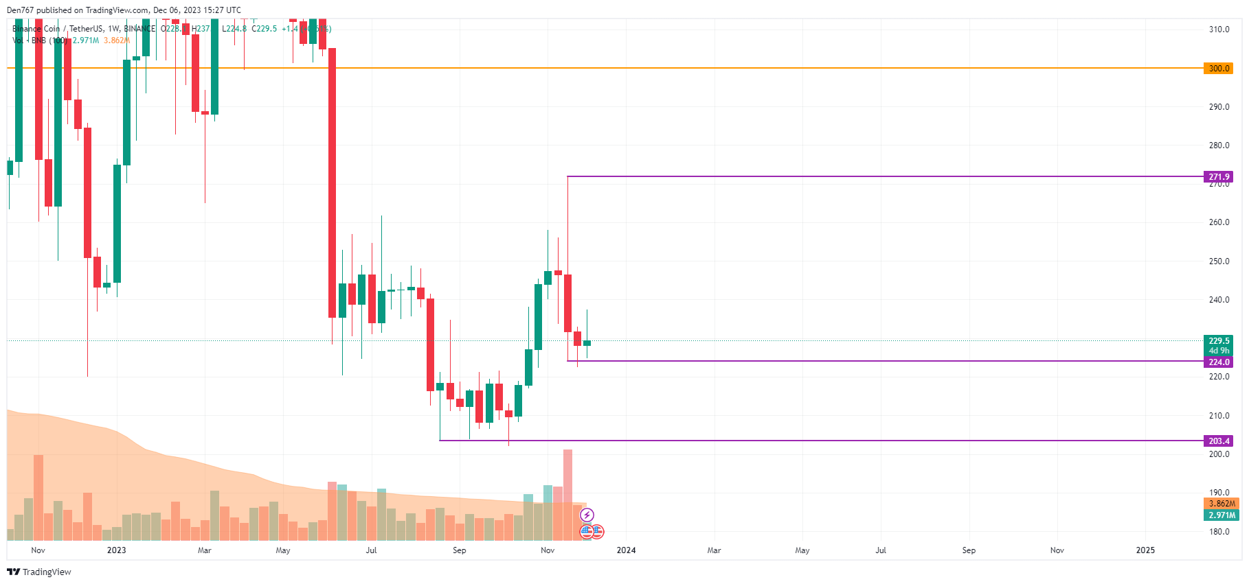 Crypto Price Analysis 12/6: Binance Coin (BNB)