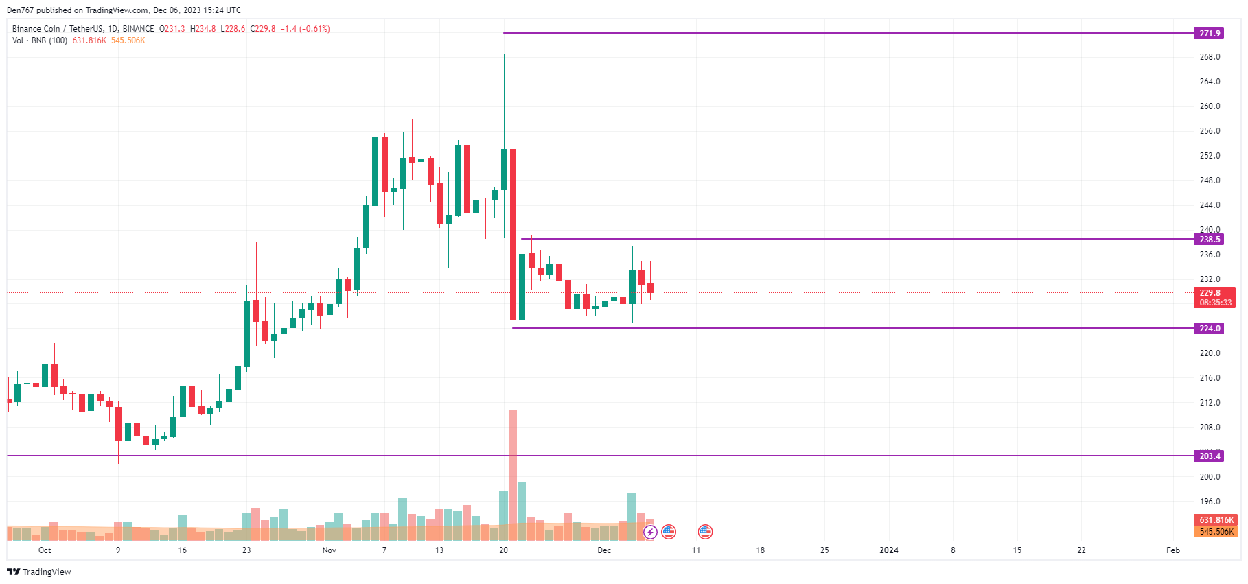 Binance Coin (BNB) Price Analysis
