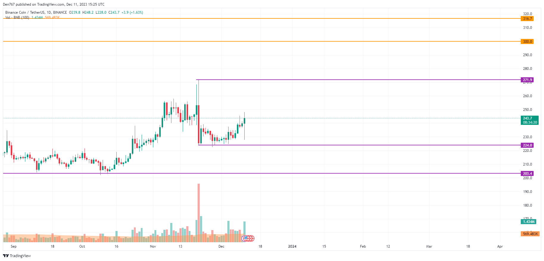 Crypto Price Analysis 12/11: Dogecoin (DOGE) and BNB 2 Binance Coin (BNB) price analysis