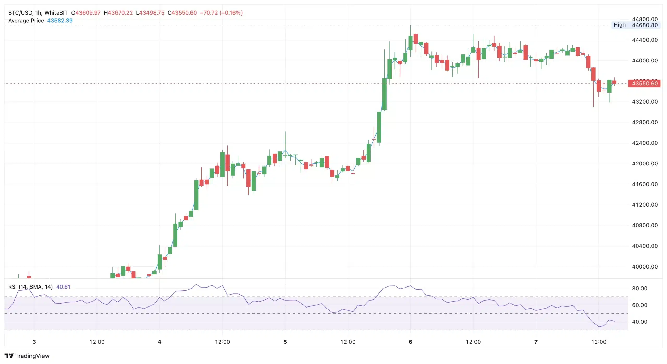 Bitcoin Is Surging to $44K, Hinting Greed on ETF