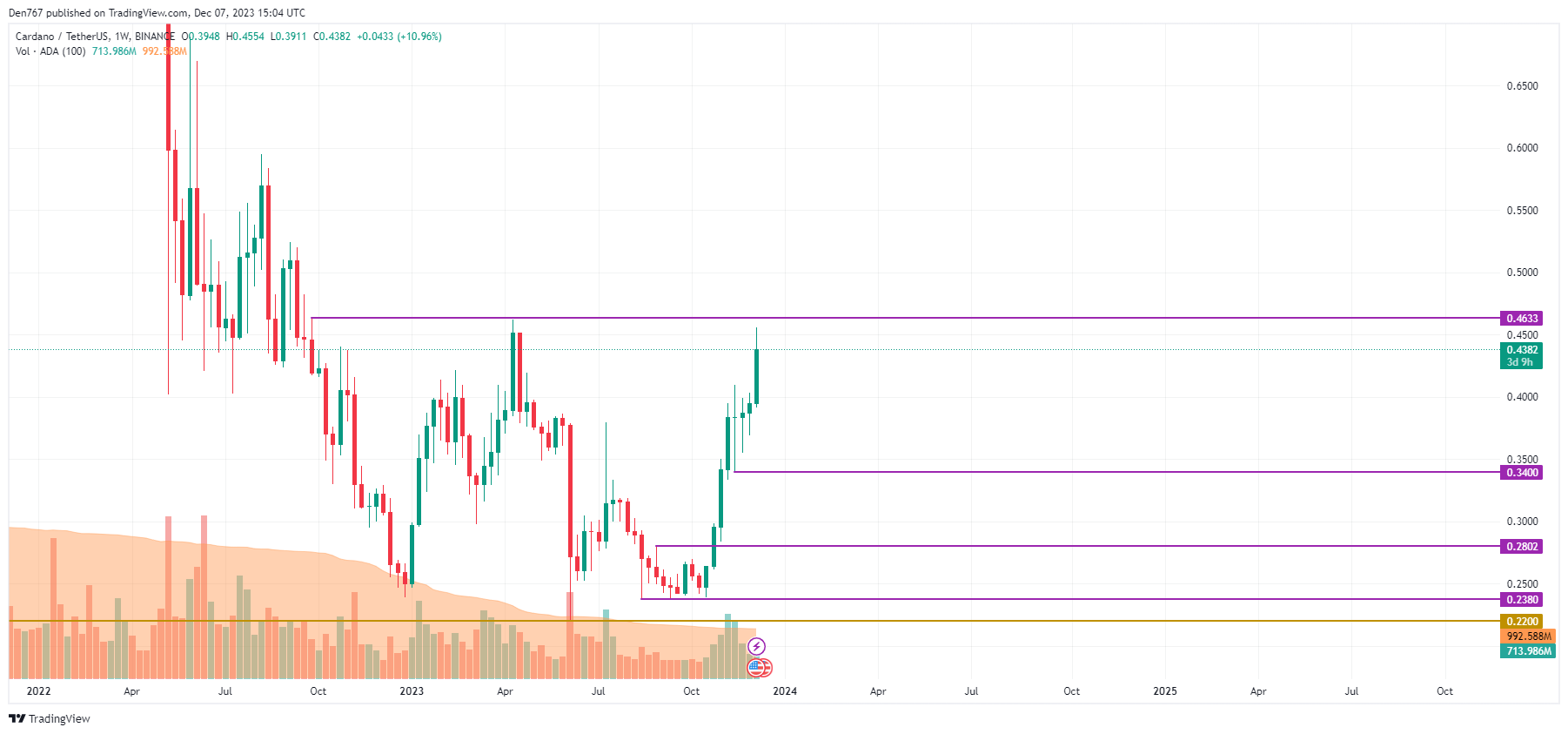 Cardano daily chart