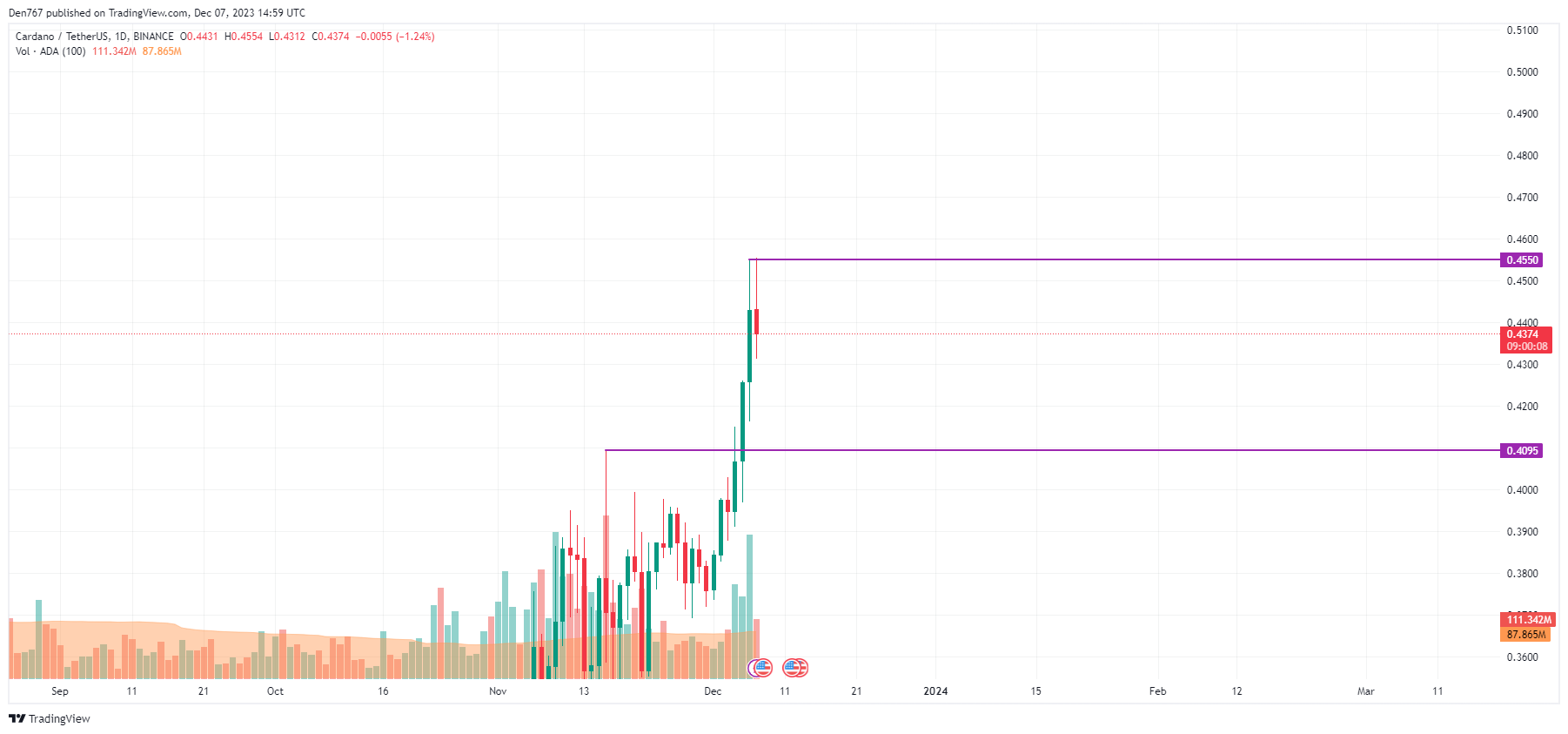 Cardano (ADA) Price Analysis 12/7 1 Cardano (ADA) price analysis