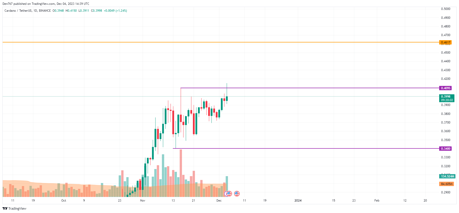 Crypto Price Analysis 12/4: Cardano (ADA) and Solana (SOL) 1 Cardano (ADA) price analysis