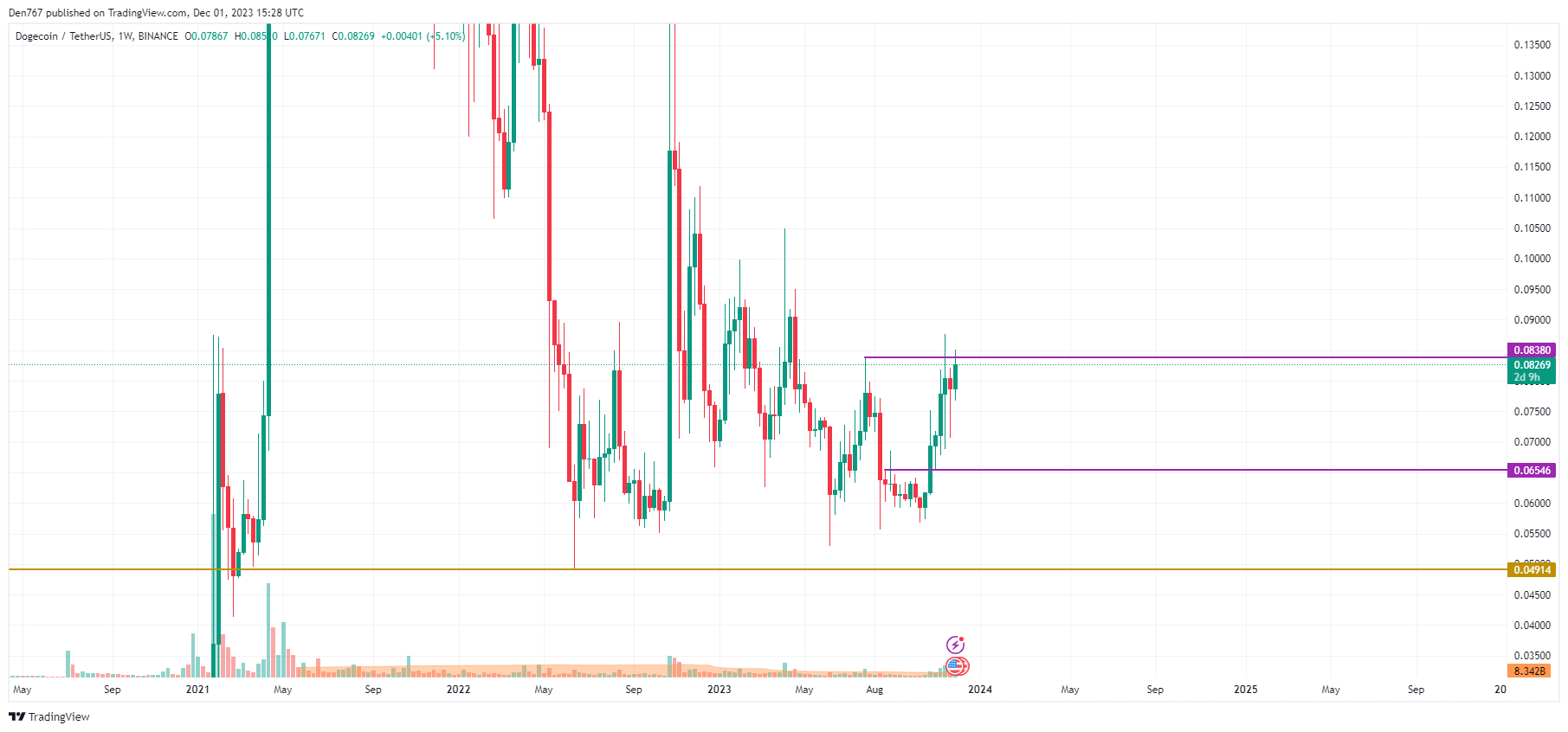 dogecoin daily chart