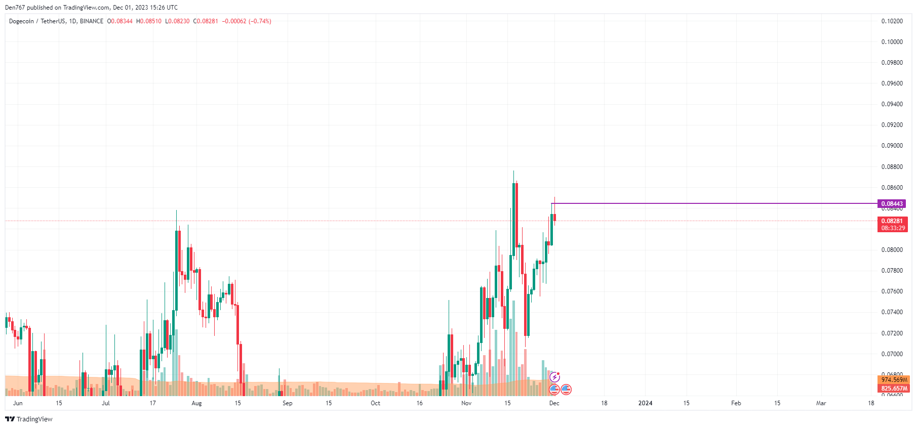 dogecoin downtrend analysis