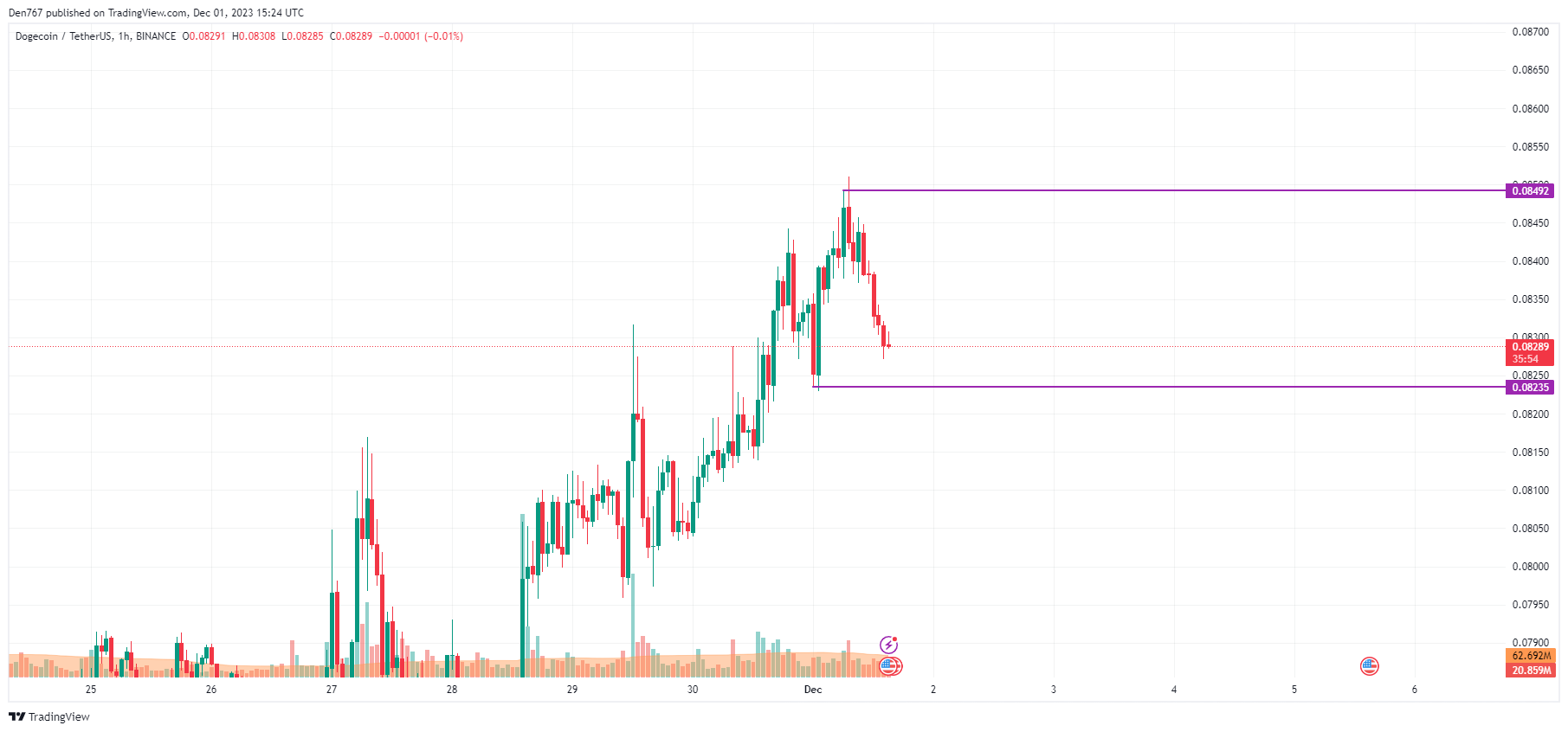 Dogecoin (DOGE) price analysis