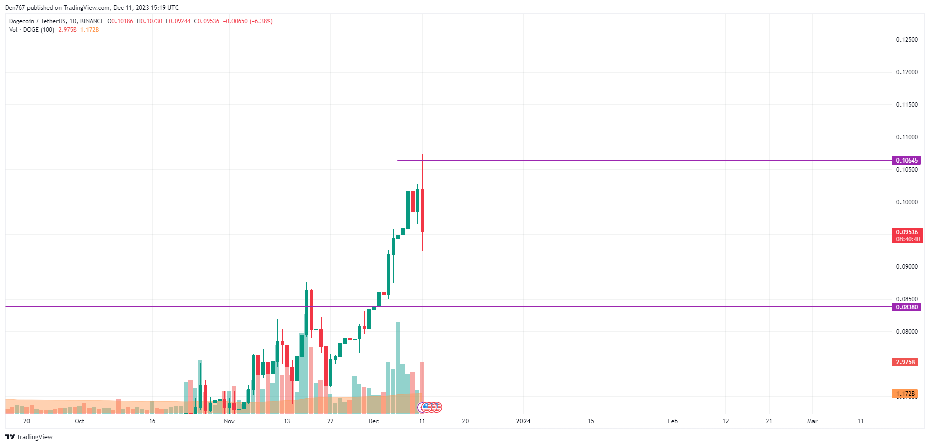 Crypto Price Analysis 12/11: Dogecoin (DOGE) and BNB 1 Dogecoin crypto price analysis