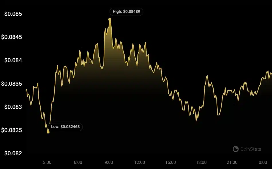 dogecoin price today