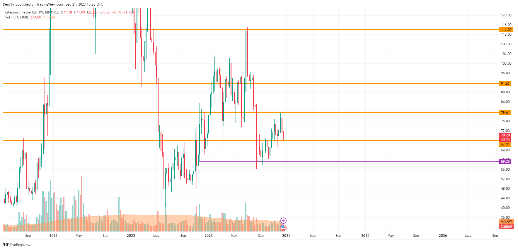 Crypto Price Analysis 12/21: Litecoin (LTC), Can Traders Expect Growth?
