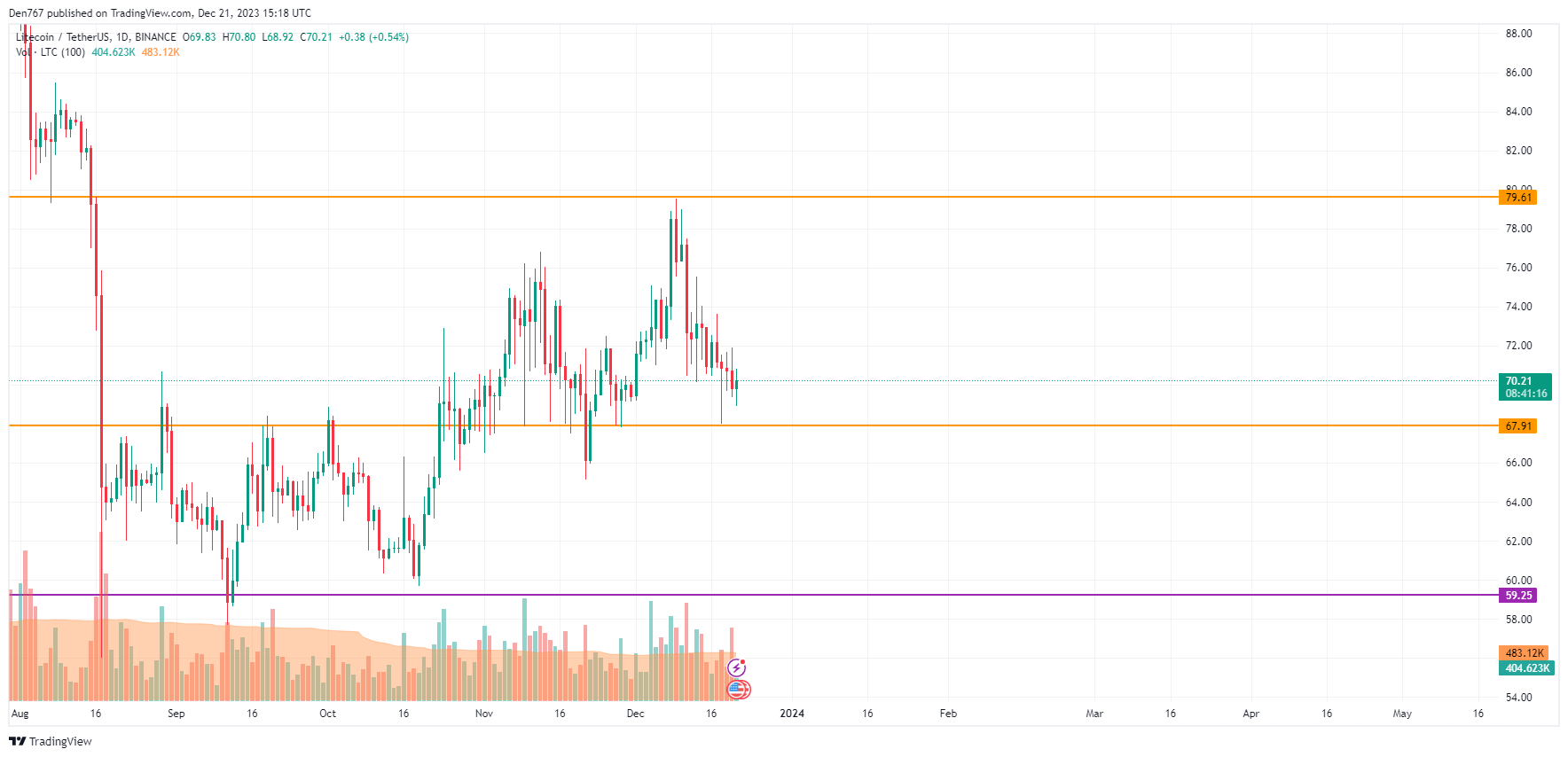 Litecoin (LTC) price analysis