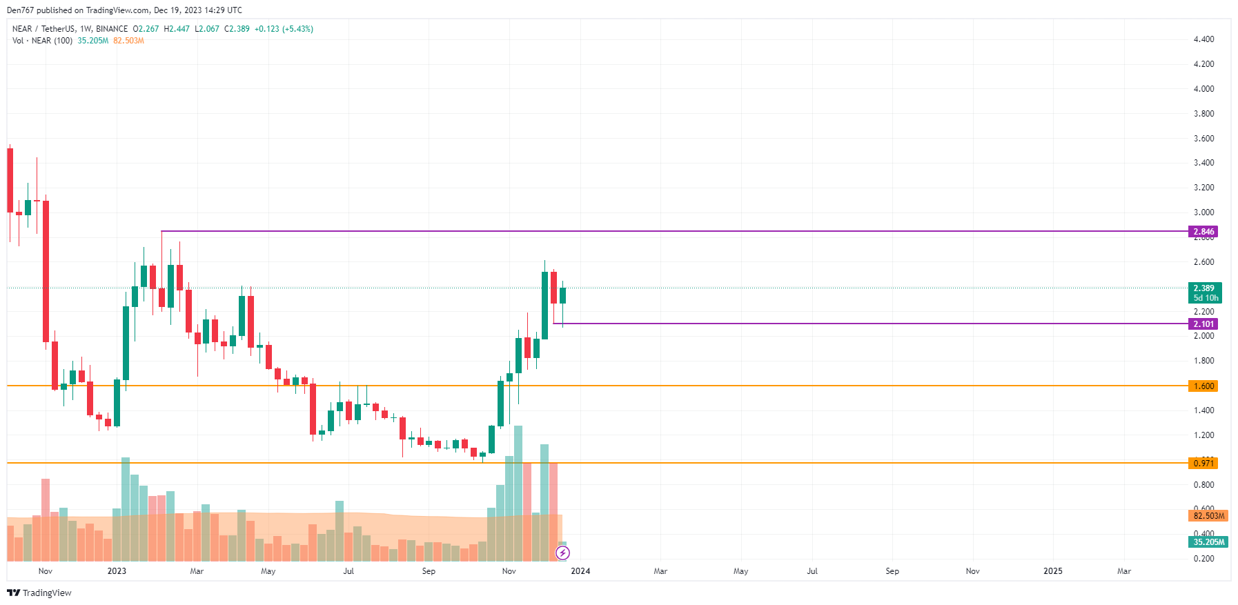 near price chart