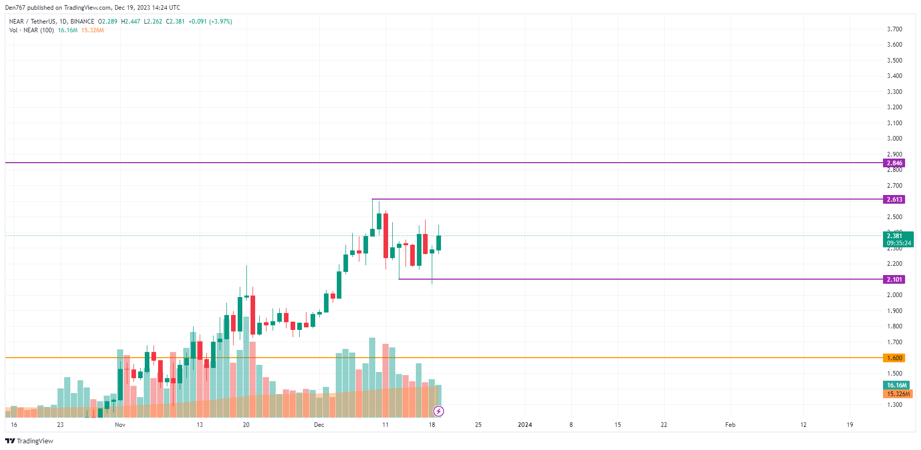 Near Protocol (NEAR) price analysis